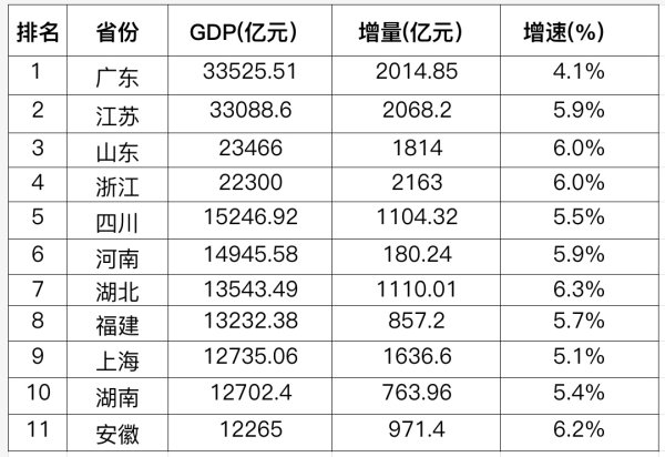 配资网配资指数 经济大省一季报：GDP10强座次有变，增速普遍超预期