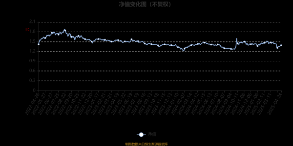 配资炒股网站就 博时逆向投资混合A：2025年第一季度利润67.61万元 净值增长率1.17%